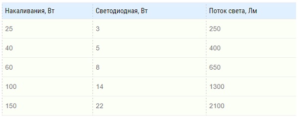 Как выбрать светодиодные лампы? Как выбрать светодиодные лампы?